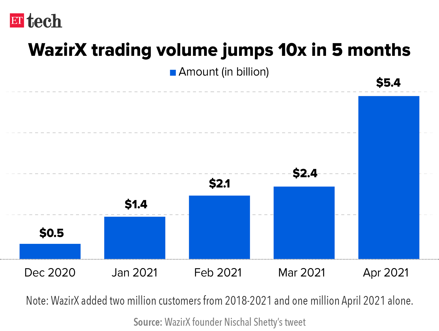 WazirX trading volume